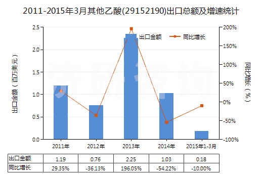 2011-2015年3月其他乙酸(29152190)出口總額及增速統(tǒng)計